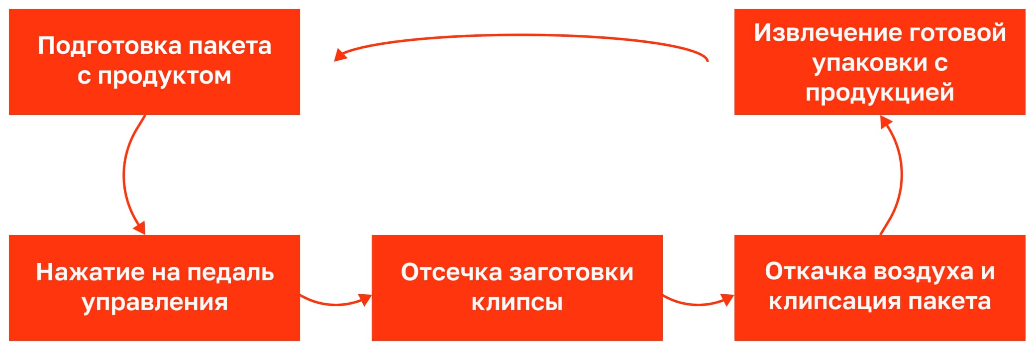 процесс работы см-1